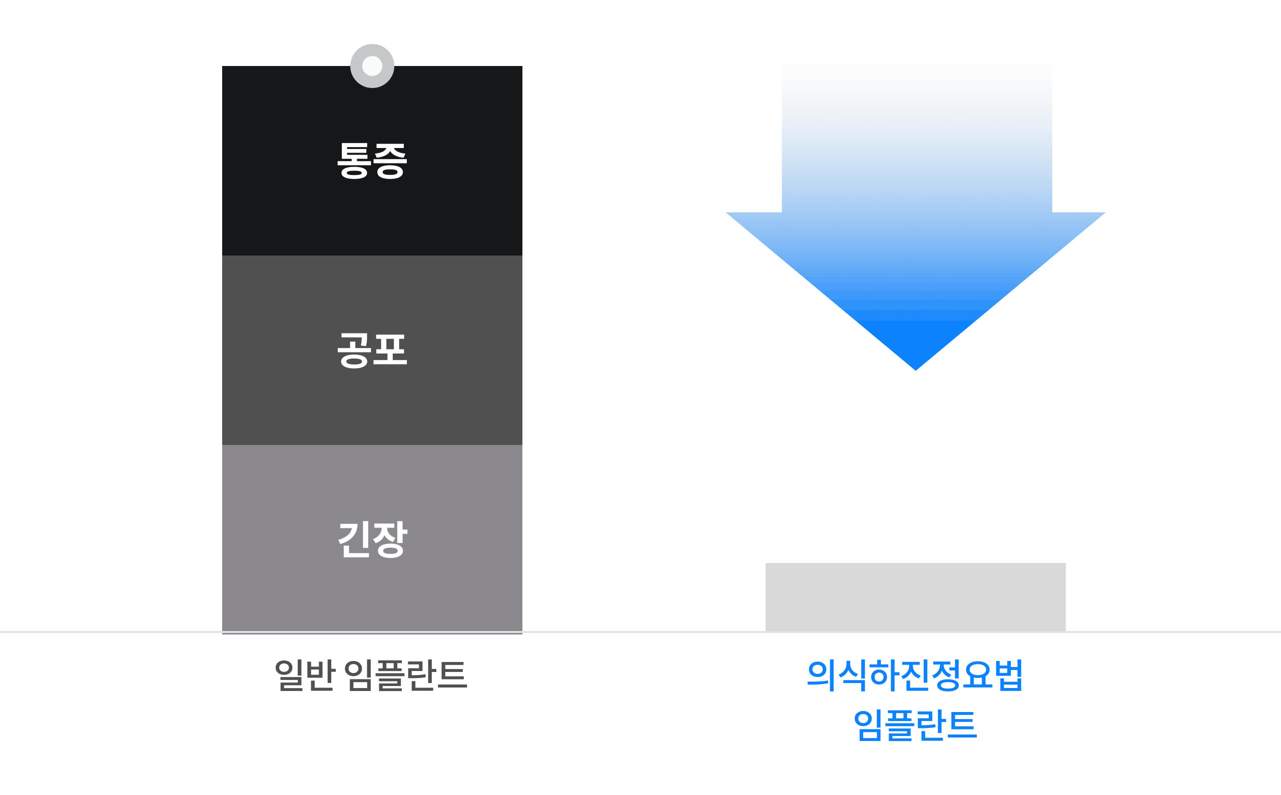 통증의 공포와 긴장감이 감소하는 그래프