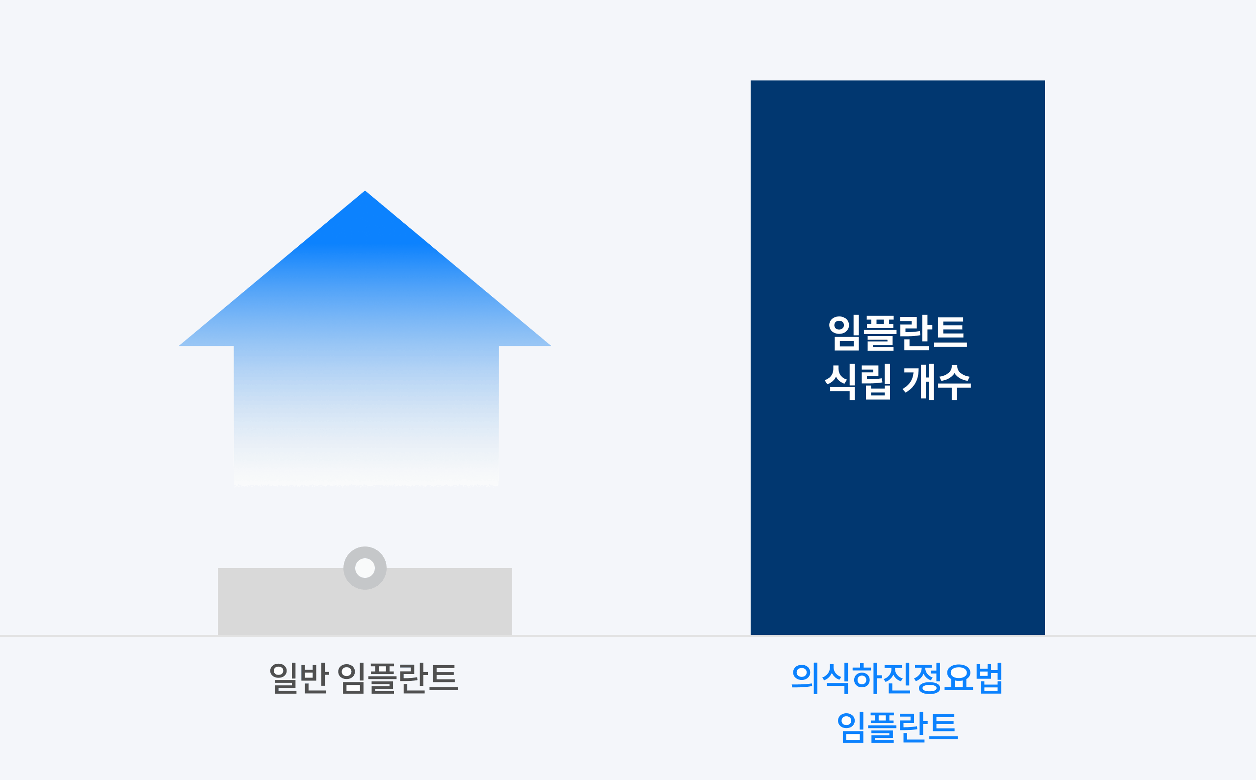 동일한 시간에 식립 개수가 늘어나는 그래프